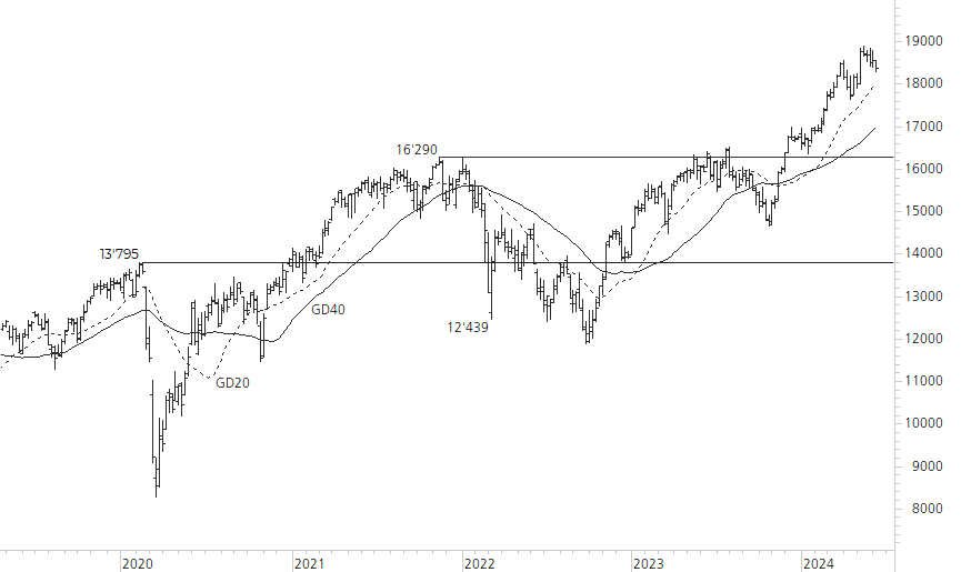DAX-5-Jahres-Chart