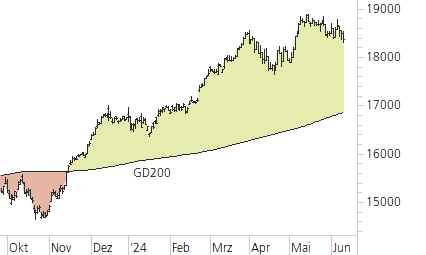 DAX-Trend-Chart