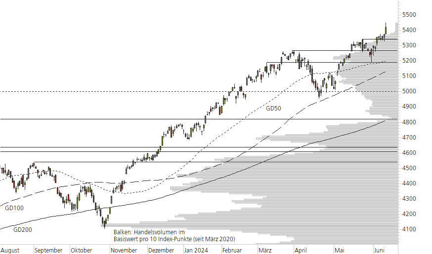 S&P 500-10-Monats-Chart