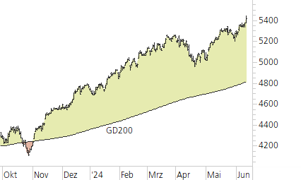 S&P 500-Trend-Chart