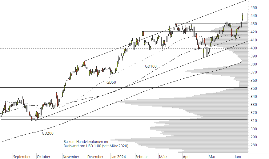 Microsoft-10-Monats-Chart