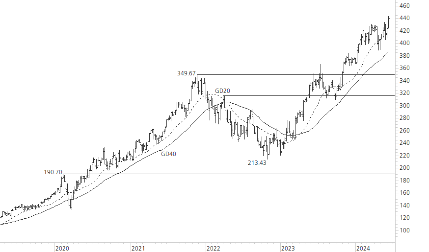 Microsoft-5-Jahres-Chart