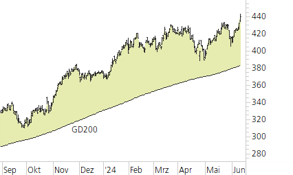 Microsoft-Trend-Chart