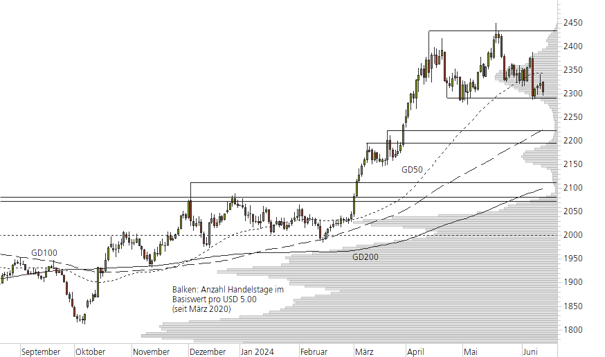 Gold-10-Monats-Chart