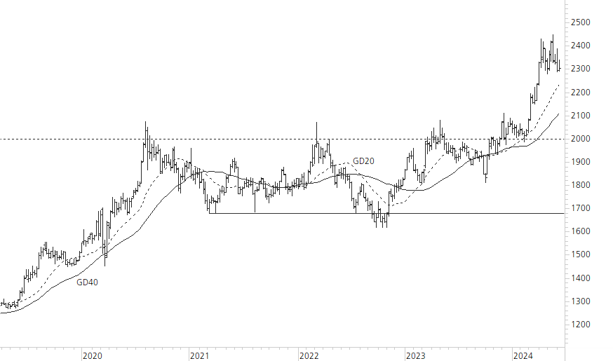 Gold-5-Jahres-Chart