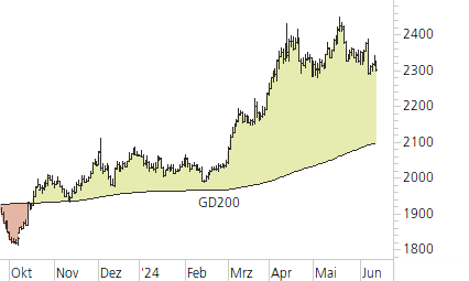 Gold-Trend-Chart