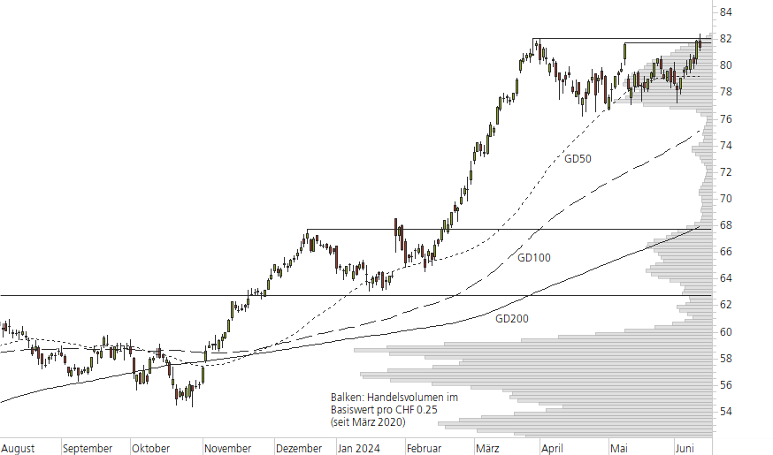 Holcim Ltd-10-Monats-Chart