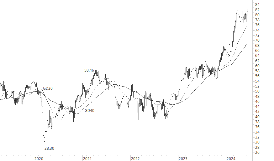 Holcim Ltd-5-Jahres-Chart