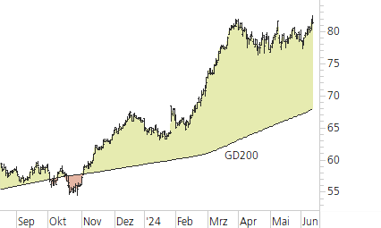 Holcim Ltd-Trend-Chart