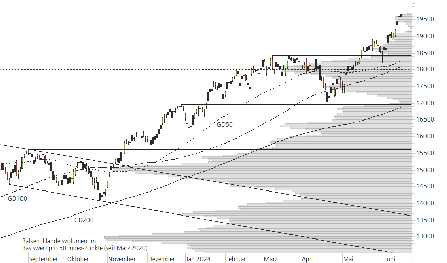 NASDAQ 100-10-Monats-Chart