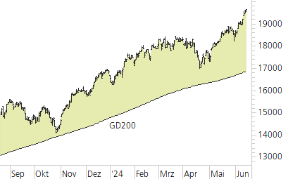NASDAQ 100-Trend-Chart