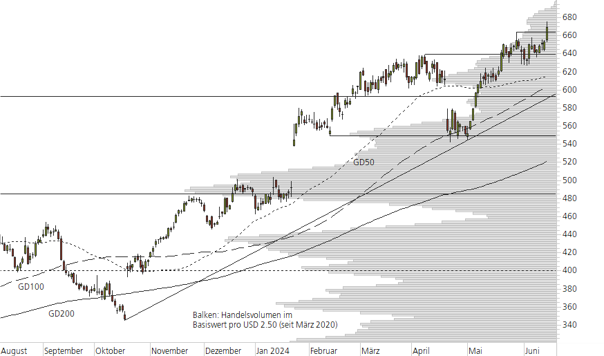 Netflix-10-Monats-Chart