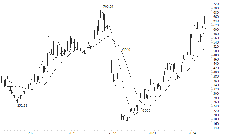 Netflix-5-Jahres-Chart