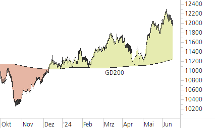 SMI-Trend-Chart
