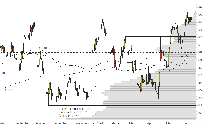 Novartis-10-Monats-Chart