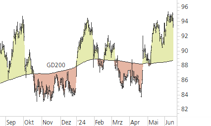 Novartis-Trend-Chart