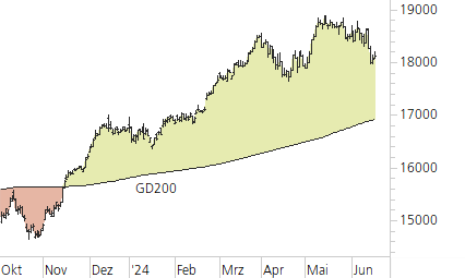 DAX-Trend-Chart