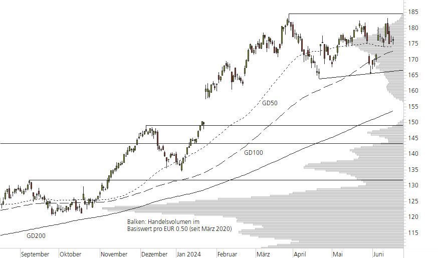 SAP SE-10-Monats-Chart