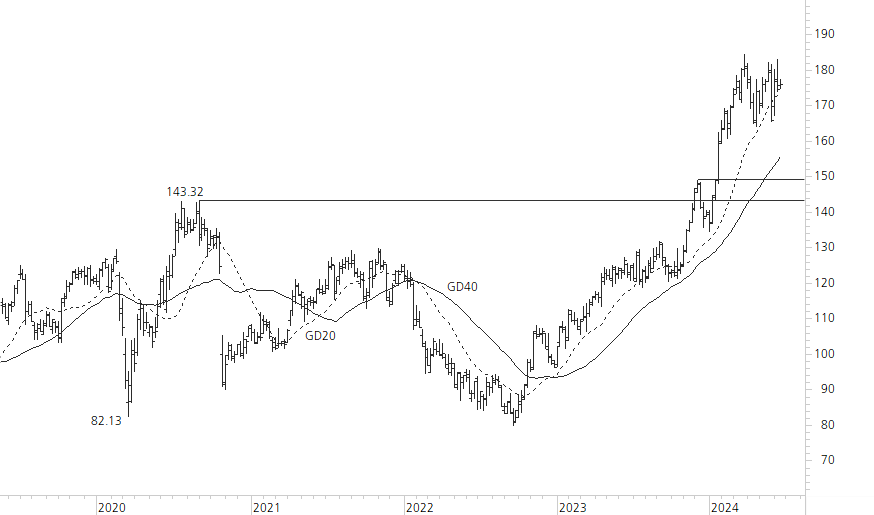 SAP SE-5-Jahres-Chart
