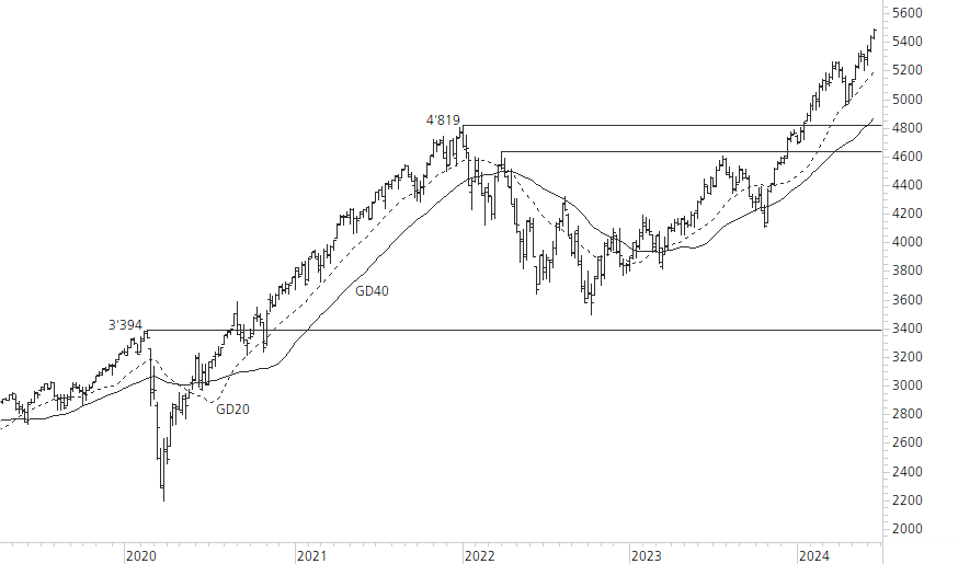 S&P 500-5-Jahres-Chart