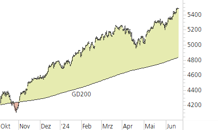 S&P 500-Trend-Chart