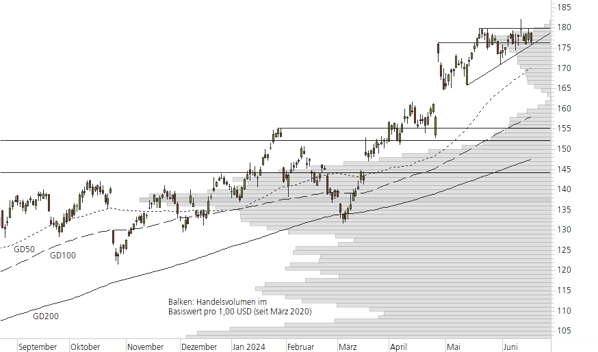 Alphabet Inc. C-10-Monats-Chart