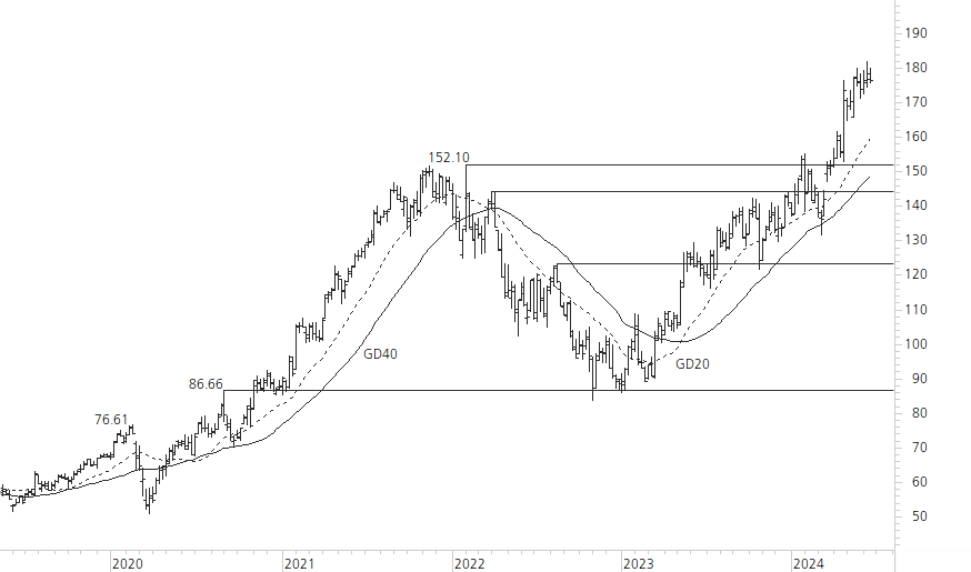 Alphabet Inc. C-5-Jahres-Chart
