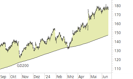 Alphabet Inc. C-Trend-Chart