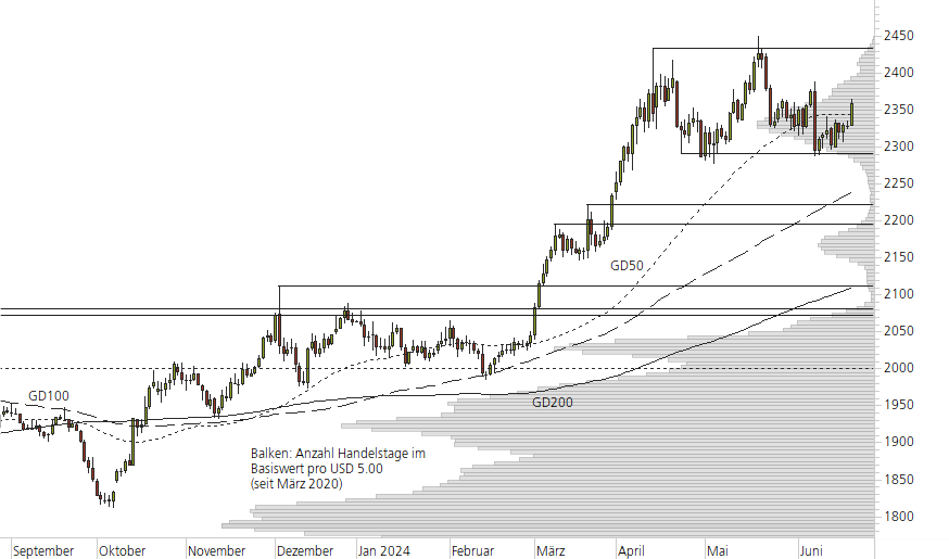 Gold-10-Monats-Chart