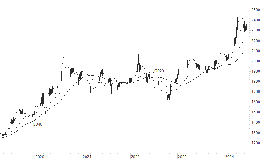 Gold-5-Jahres-Chart