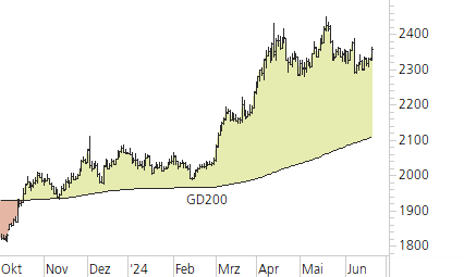 Gold-Trend-Chart