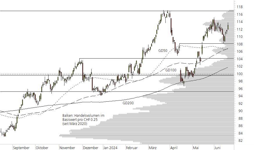 Swiss Re-10-Monats-Chart