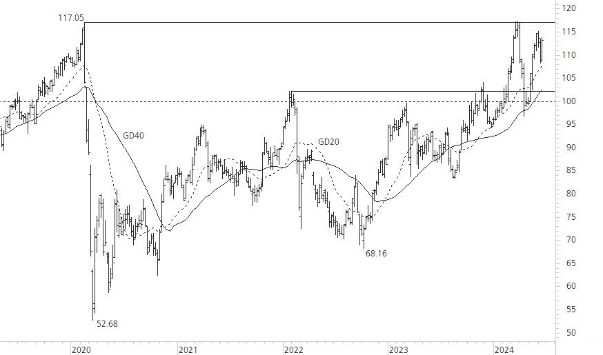 Swiss Re-5-Jahres-Chart