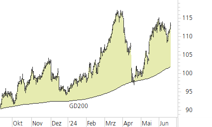 Swiss Re-Trend-Chart