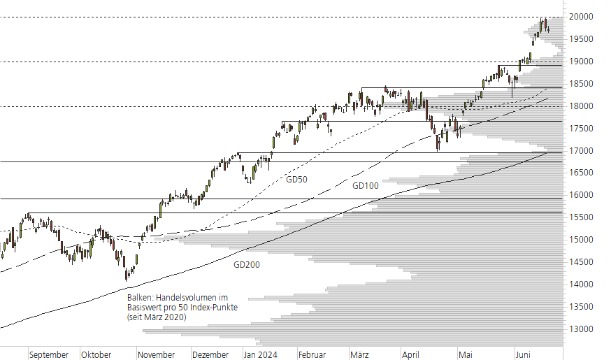 NASDAQ 100-10-Monats-Chart