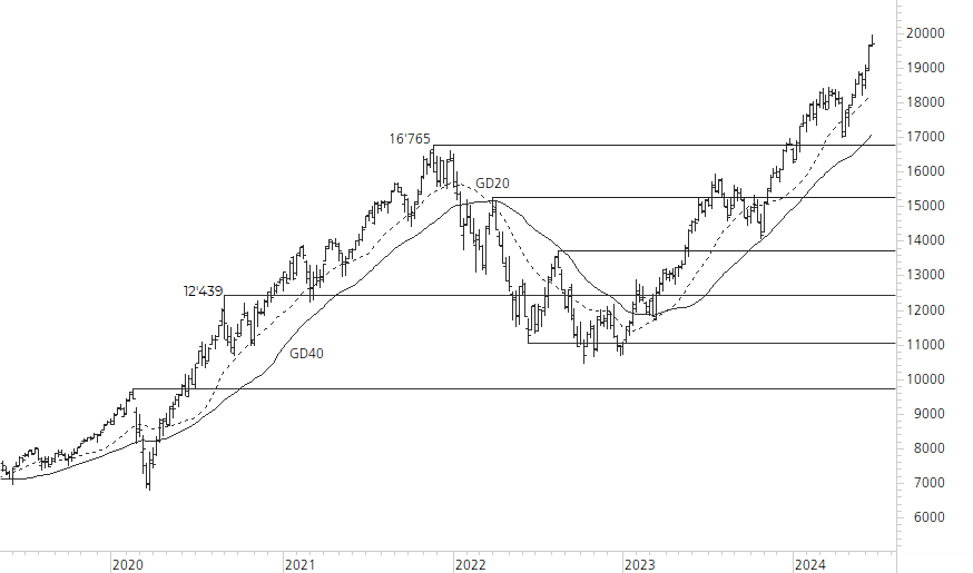 NASDAQ 100-5-Jahres-Chart