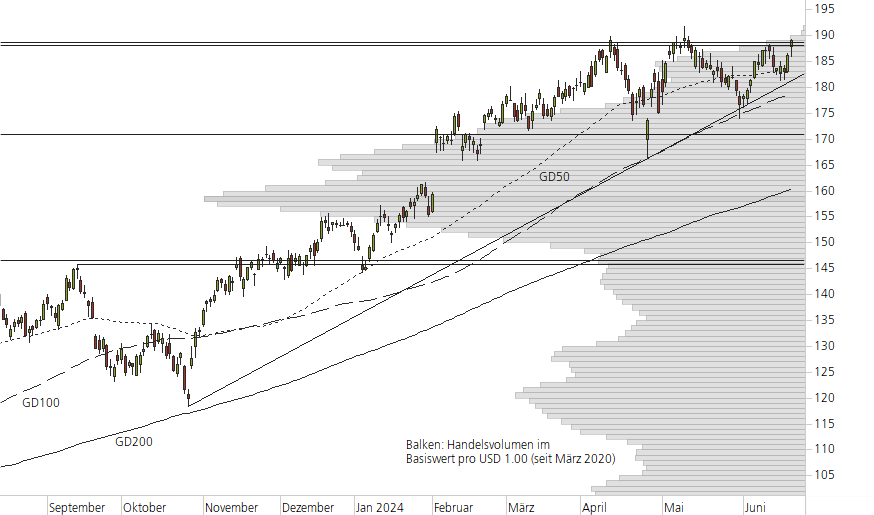 Amazon.com-10-Monats-Chart