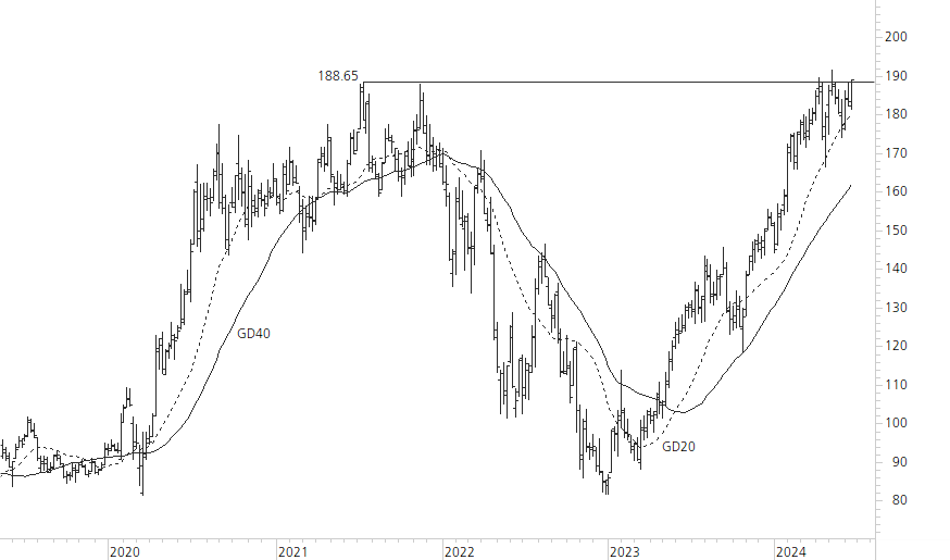 Amazon.com-5-Jahres-Chart