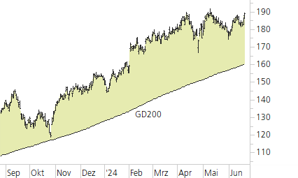 Amazon.com-Trend-Chart