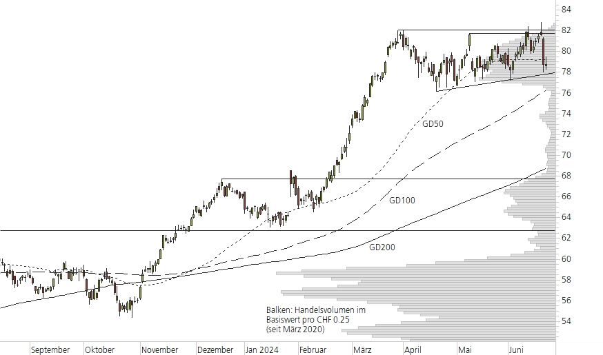 Holcim Ltd-10-Monats-Chart