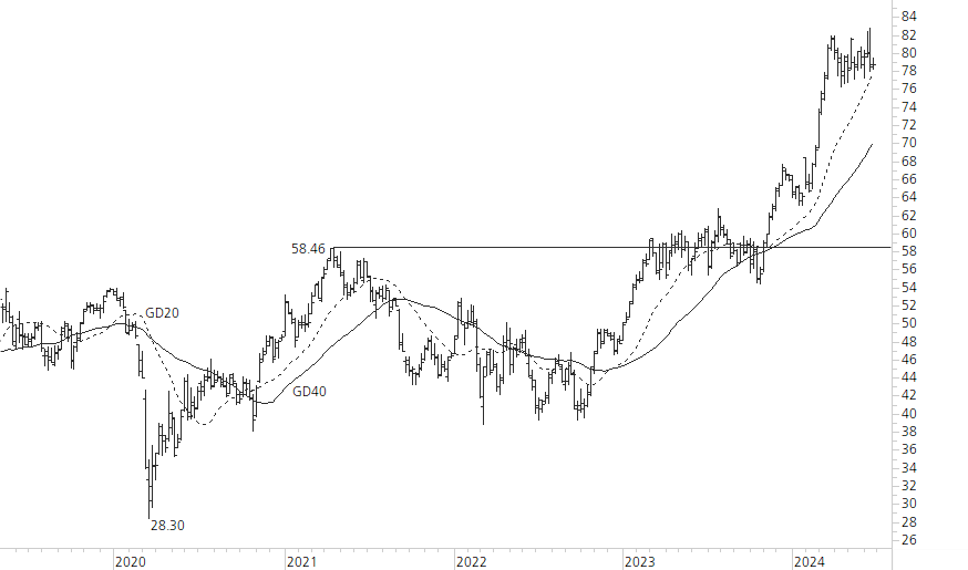 Holcim Ltd-5-Jahres-Chart