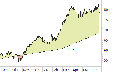 Holcim Ltd-Trend-Chart