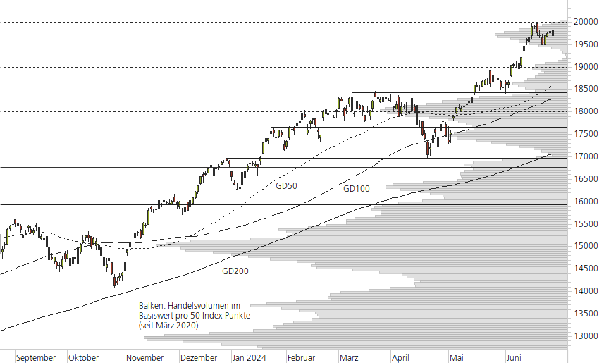 NASDAQ 100-10-Monats-Chart