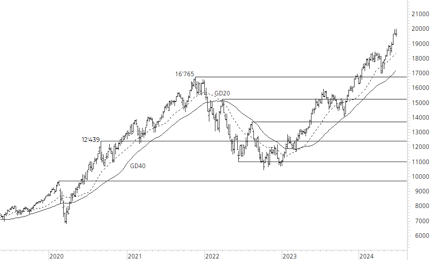 NASDAQ 100-5-Jahres-Chart