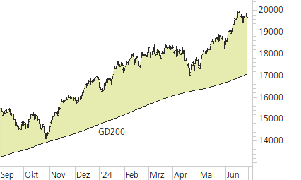 NASDAQ 100-Trend-Chart