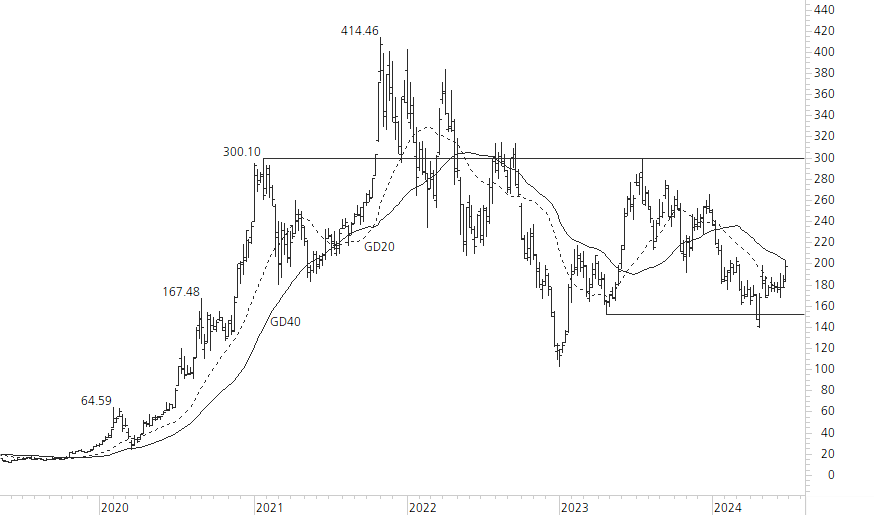 Tesla Inc-5-Jahres-Chart