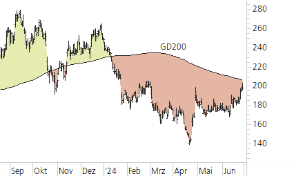 Tesla Inc-Trend-Chart