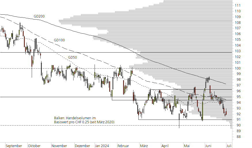 Nestlé-10-Monats-Chart