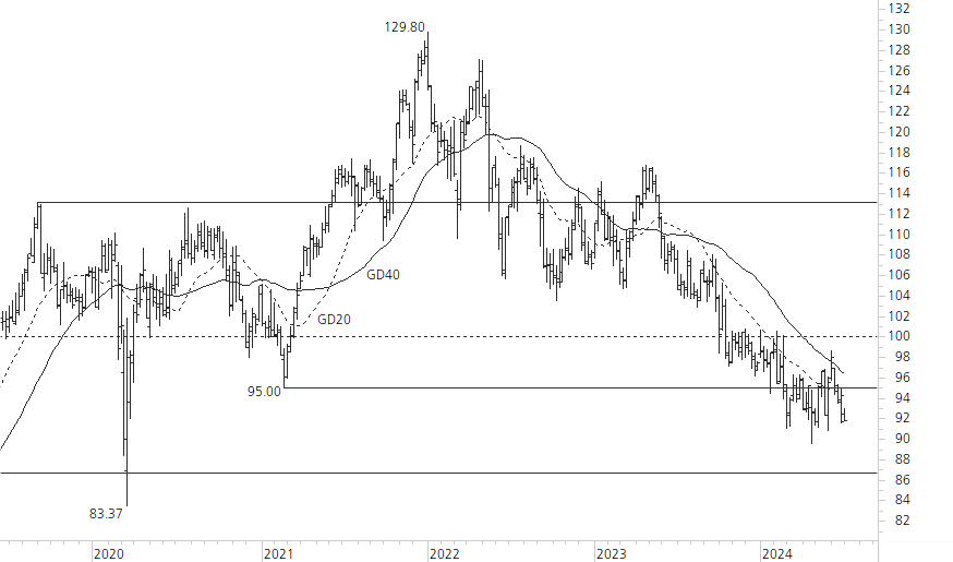 Nestlé-5-Jahres-Chart