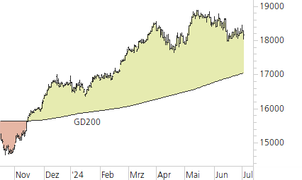DAX-Trend-Chart